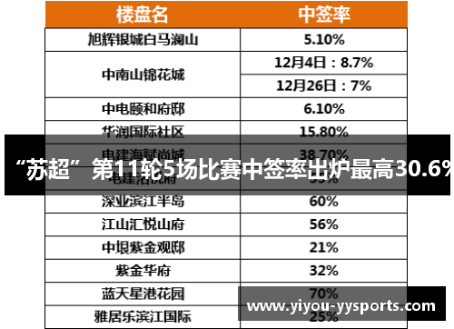 “苏超”第11轮5场比赛中签率出炉最高30.6%